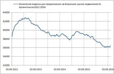 Рынок недвижимости какие прогнозы