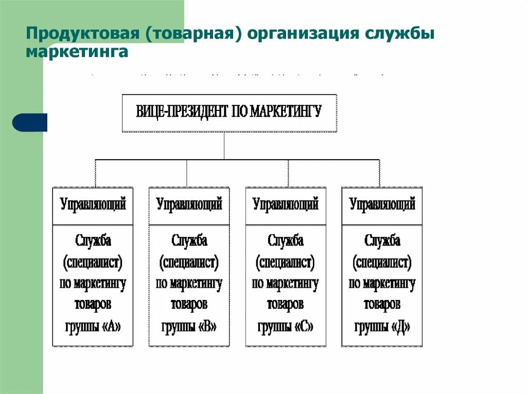 Продуктовая организация службы маркетинга схема. Региональная организация службы маркетинга схема. Продуктовая Товарная структура схема. Функциональная организационная структура службы маркетинга. Маркетинговая служба принципы