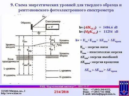 Схема низших энергетических уровней