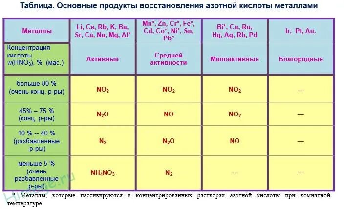 Свойства разбавленной азотной кислоты таблица. Взаимодействие концентрированной азотной кислоты с металлами. взаимодействие азотной кислоты с металлами таблица. взаимодействие серной и азотной кислот с металлами таблица. реакции азотной кислоты с металлами таблица.