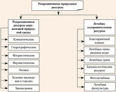 4 типа рекреационных ресурсов