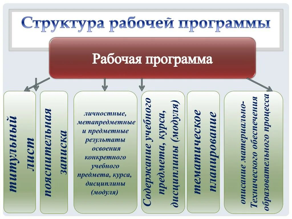 Рабочая программа образовательная область. Структура рабочей программы. Схема структура рабочей программы. Структура учебной рабочей программ. Структура рабочей программы по предмету.