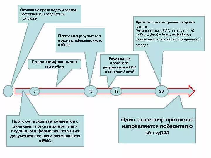 Максимальный срок подачи заявок. Срок проведения конкурса с ограниченным участием 44-ФЗ. Этапы проведения конкурса с ограниченным участием по 44 ФЗ схема. Алгоритм проведения открытого конкурса с ограниченным участием. Окончание срока подачи заявок протокол.