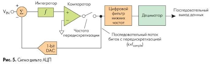 1 интегратор. Аналого-цифровой преобразователь схема. Сигма-Дельта АЦП вид. АЦП Сигма Дельта фильтр для. Структурная схема Сигма-Дельта АЦП.