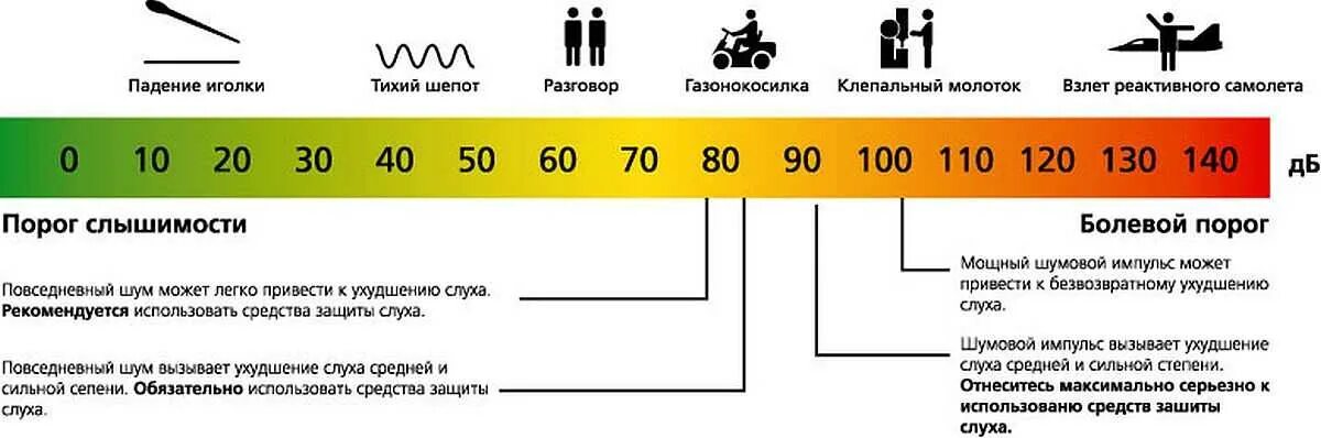 Какой уровень шума вреден. Уровень звукового давления 110 дб. таблица уровня громкости в децибелах. шкала шума в децибелах. шкала уровней звукового давления.