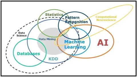 Data science и машинное обучение