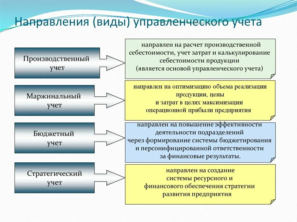 Бухгалтерский учет в производственной организации. Управленческий учет. Виды управленческого учета. Основные составляющие управленческого учета. Виды управленческого учета на предприятии.