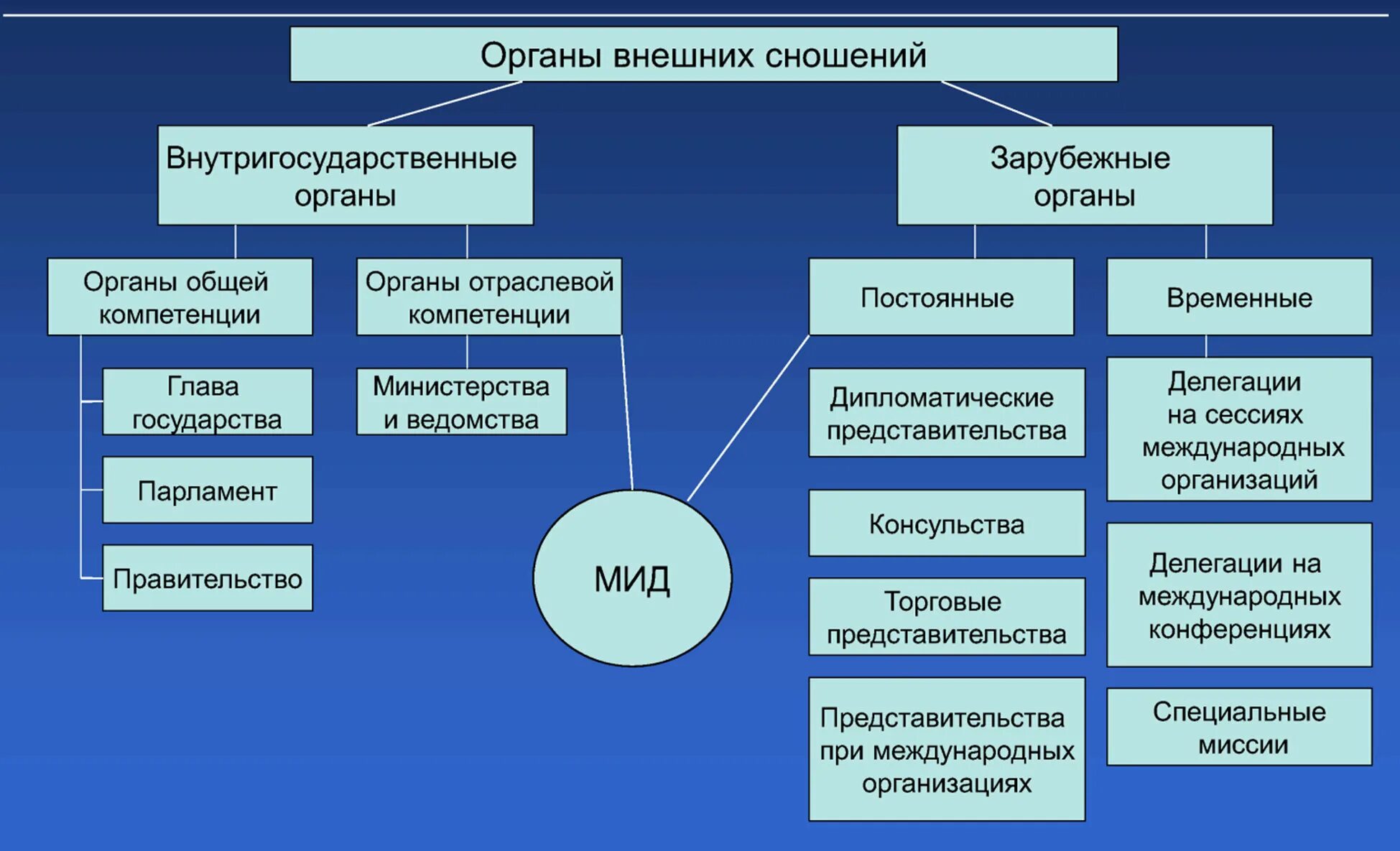 Органы внешних сношений. Внутригосударственные и зарубежные органы внешних сношений. Классификация органов внешних сношений государств. Межгосударственные органы внешних сношений. Право международного сношения