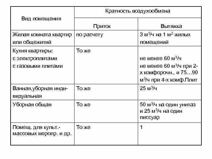 Показатели вентиляции. Показатели вентиляции