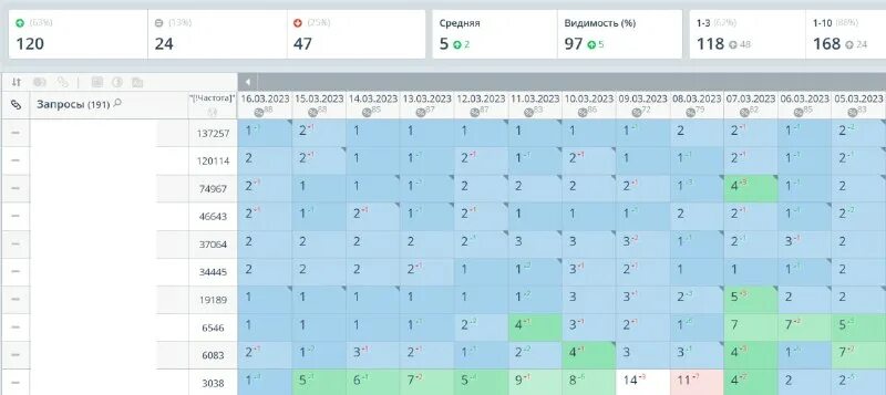 Позиции в топвизор. Накруткой пф ахмаров rammzes4 16 подписчиков 6. Накрутка аудитории. Сервис накрутки подписчиков. Топ визор отчет по позициям.