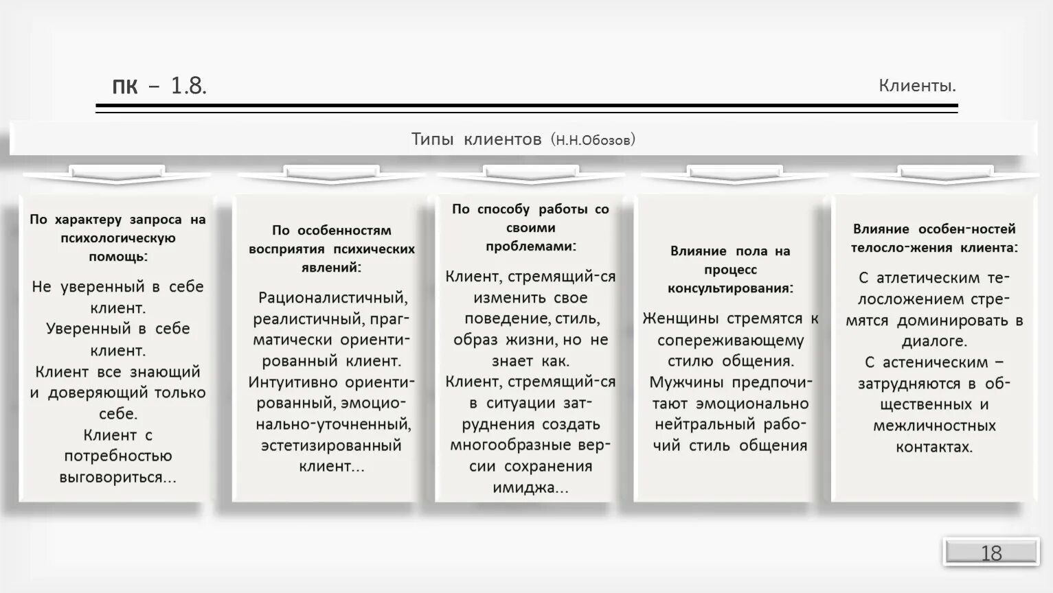 Типы клиентов в психологии. Типы клиентов в психологическом консультировании. Психологические типы покупателей. Типы клиентов в психологии консультирования. 18 client