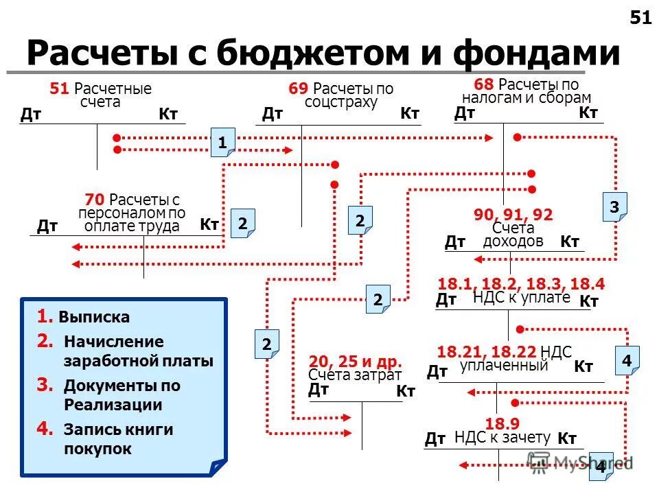 Расчеты бюджетных фондов