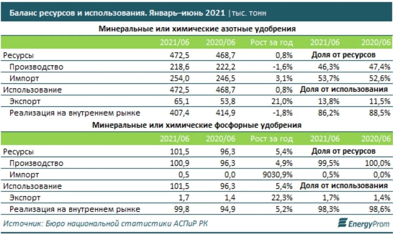 Удобрения страны производители. Производители удобрений. Казахстан удобрения. Производство фосфорных удобрений. Производители фосфорных удобрений в России.