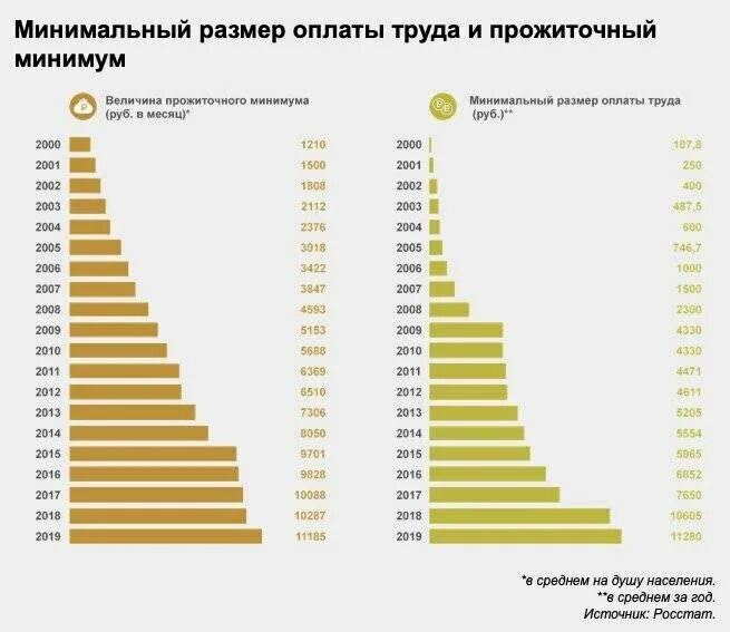 На сколько процентов подняли зарплату. Прожиточный минимум в России 2000-2020. Прожиточный минимум в 2000 году в России. Прожиточный минимум в России по годам с 2000 года. МРОТ В России с 2000 года Росстат статистика.