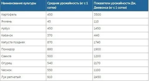 Сколько ведер картошки нужно на 1 сотку