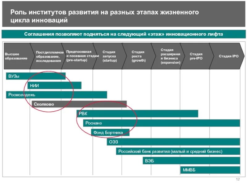 Институты развития. Стадии развития учебного заведения. Инновационные институты в России. Институты инновационного развития в РФ.