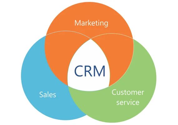 Разработка crm стратегии s2. Crm стратегия. crm маркетинг. концепция crm. crm маркетолог.