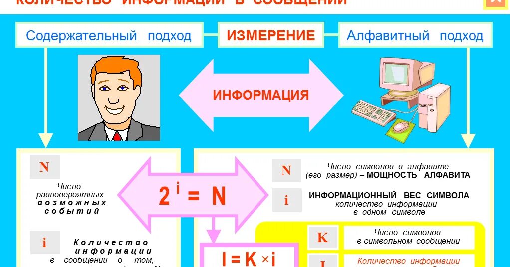 1024 в информатике. Единицы измерения информации формулы. измерения информации в информатике 7 класс примеры. единицы измерения в информатике. подходы к измерению информации в информатике.