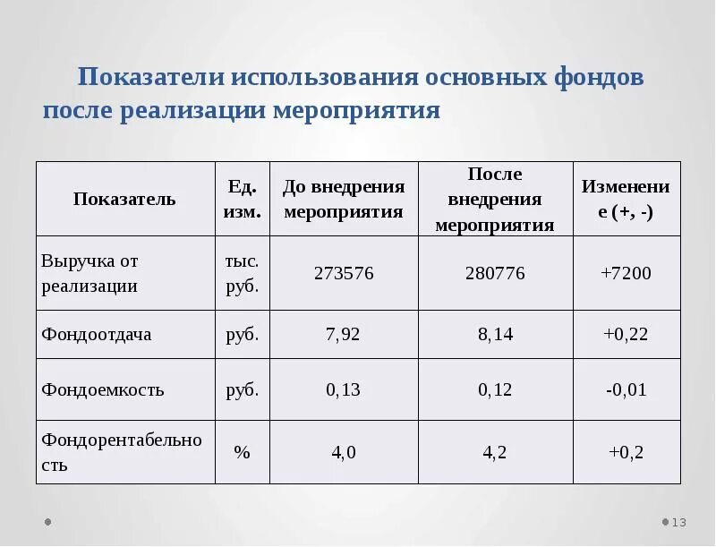 Основные применения. Схема показатели эффективности использования основных фондов. Относительные показатели использования основных фондов. 3. Показатели эффективности использования основных фондов.. Показатели использования основных производственных фондов кратко.