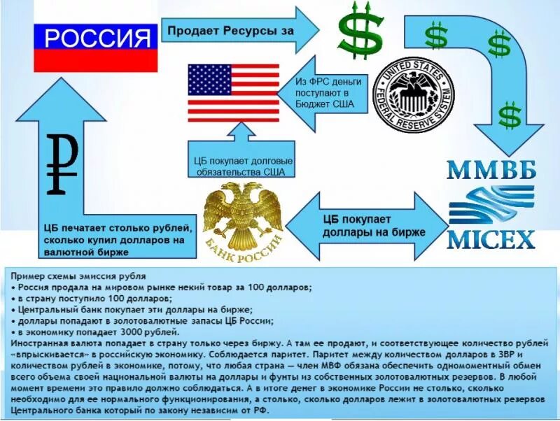 Схема ФРС США МВФ И ЦБ. ГАЗ за рубли схема. Федеральная резервная система США банк России. Центробанк России принадлежит США. Мвф сша