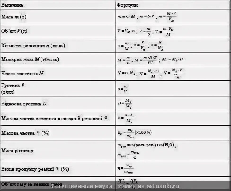 5 формул по химии. Формулы в химии 9 класс для задач. химия 8 класс формулы для решения задач. формулы для решения задач по органической химии. формулы химия егэ.