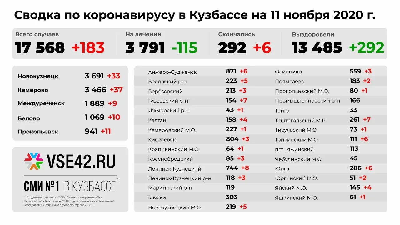 До какого числа в кузбассе. Сводка по коронавирусу. коронавирус статистика кемеровская область. статистика заболеваемости в кузбассе.