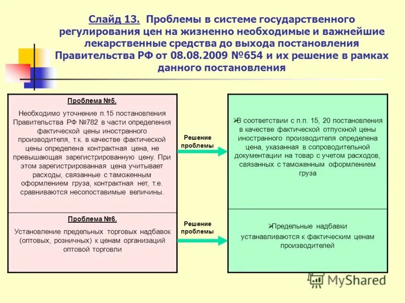 Жизненно необходимые и важнейшие лекарственные средства. Регулирование цен государством. Государственное регулирование цен на лекарственные препараты. Проблем регулирования цен. Регулирование предельных цен.