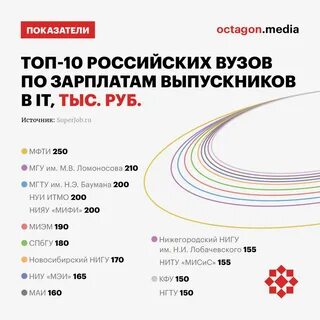 Топ технических университетов