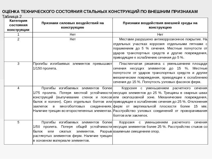 Категории состояния зданий и сооружений. Категория технического состояния зданий таблица. оценка технического состояния зданий и сооружений таблица. как определить категории технического состояния зданий и сооружений. оценка состояния конструкций по результатам обследования.