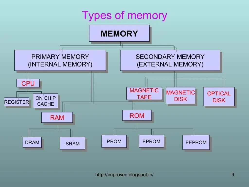 Types of Memory Computer. Different Types of Memory. Main Types of Human Memory. Main Memory of Computer.