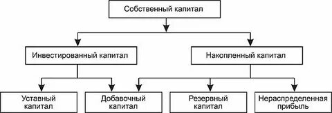 Составляющие инвестированного капитала