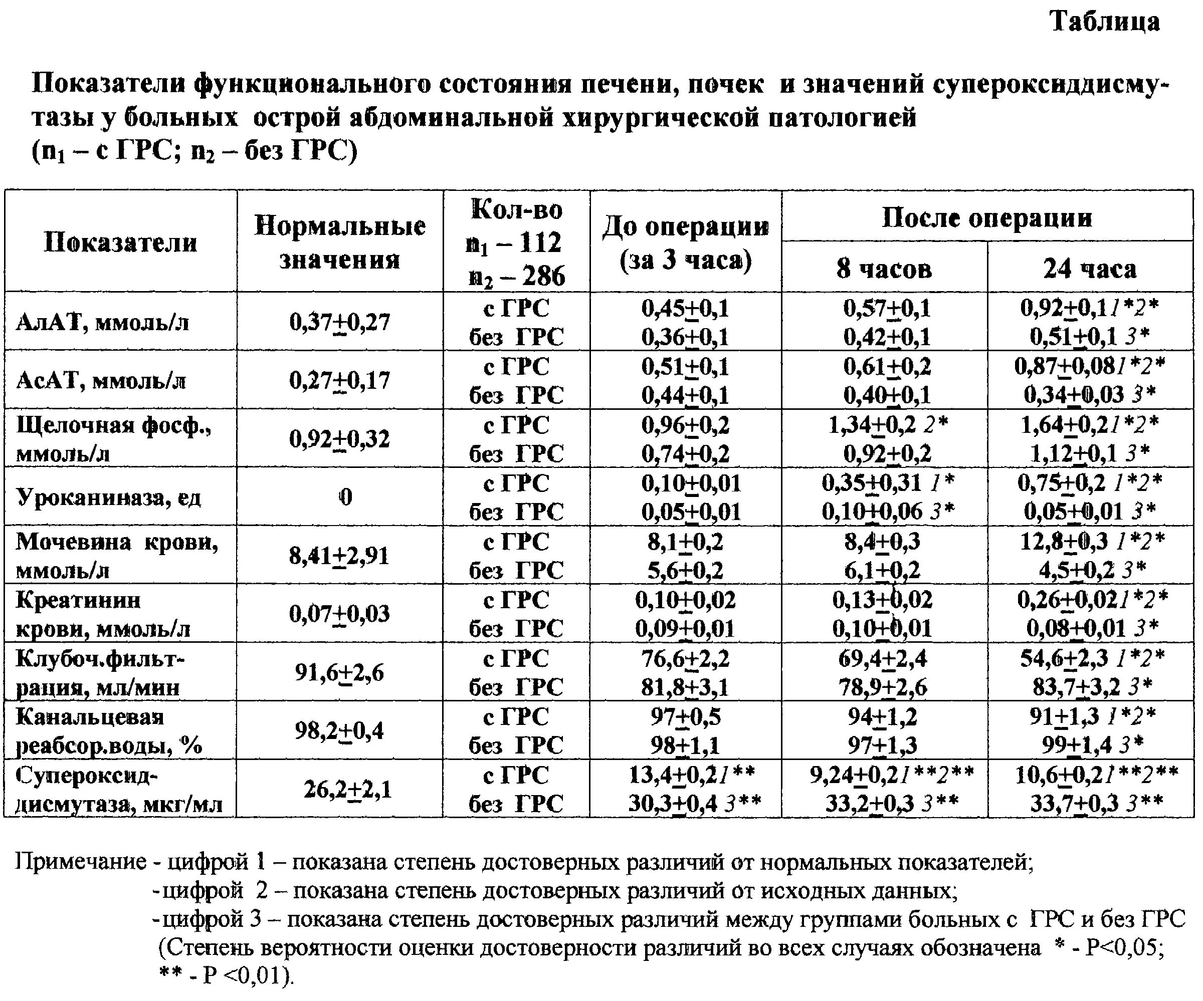 Функциональное состояние печени. Показатели функционального состояния почек. Таблица Результаты исследования функционального состояния почек. Анализ функционального состояния почек. Показатели нормальной работы почек.