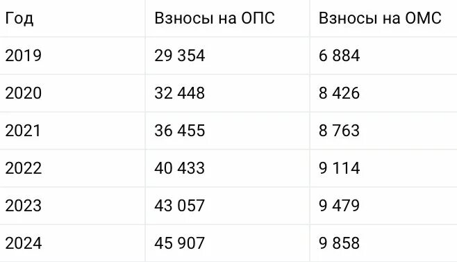 Страховые взносы за 1 кв 2024 ип. Фиксированные взносы ИП В 2020 году за себя. Страховые взносы ИП В 2020 году за себя. Сумма пенсионных взносов для ИП В 2021 году. Фиксированные страховые взносы в 2021 году для ИП за себя.