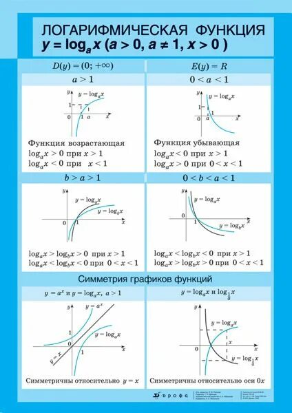 Функция свойства функции формула. Логарифмическая функция таблица. Показательная и логарифмическая функции их свойства и графики. График показательной и логарифмической функции. Свойства показательной и логарифмической функции.