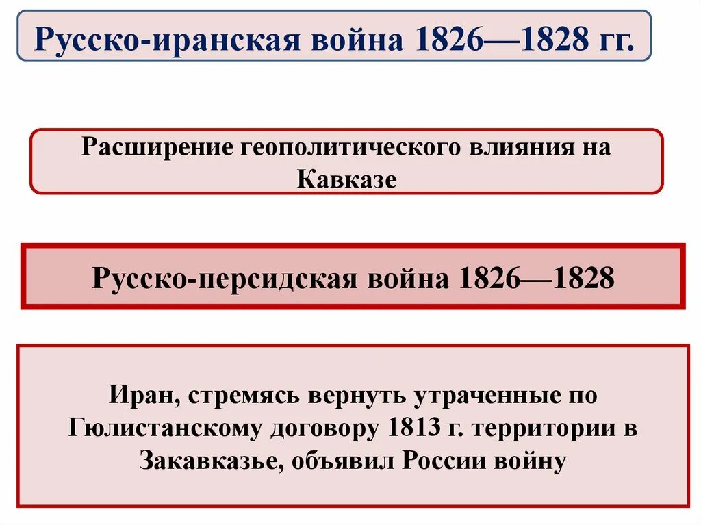 Итоги русско иранской войны. Русско-Персидская война 1826-1828. Русская иранская война 1826-1828. Русско-иранская война 1826-1828 гг. карта. Русско Персидская война 1826.