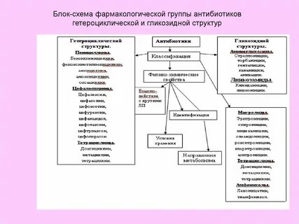 Классификация фармакологических групп