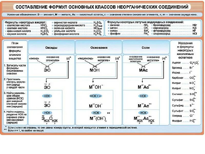 Составьте формулы и назовите вещества таблица Соединение щелочных металлов таблица