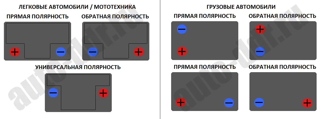 Как отличить плюс. Аккумулятор прямой и обратной полярности. АКБ полярность прямая и Обратная. Расположение клемм на аккумуляторе прямой и обратной связью. Аккумулятор прямая и Обратная полярность отличия.