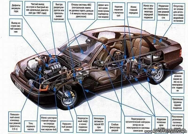 Машина составные части схема. Строение автомобиля. Схема устройства автомобиля. Внешние детали автомобиля.