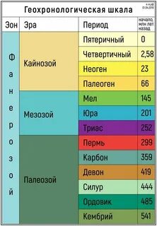 Самый длительный геологический период таблица 8 класс