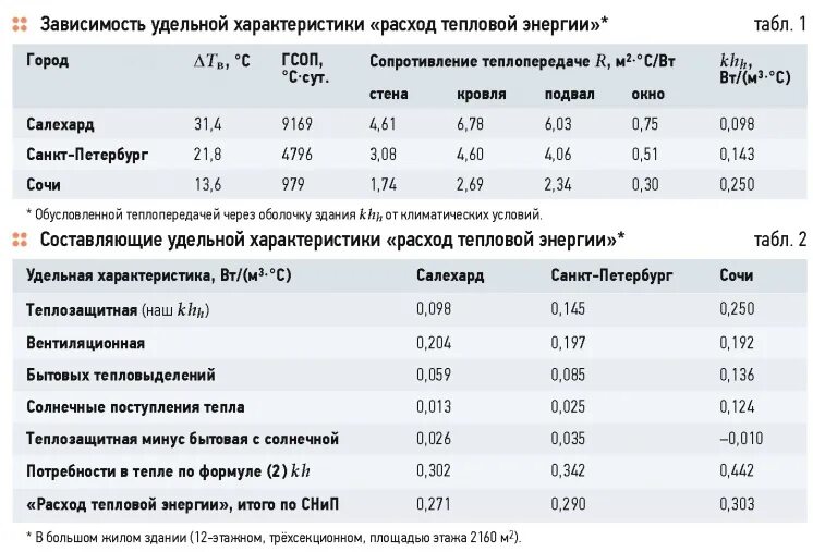 Удельный расход тепловой энергии на 1 кв.м. Удельный расход тепловой энергии на 1 кв м площади норма. Удельный расход тепловой энергии на отопление. Удельные тепловые характеристики жилых и общественных зданий.