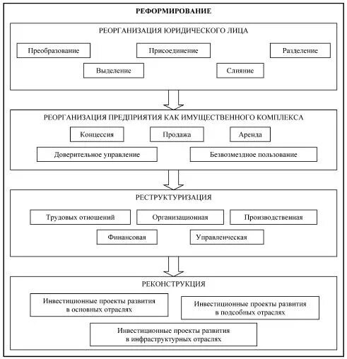 Реструктуризация схема. Реструктуризация и реорганизация и реформирование. Реорганизация и реструктуризация предприятия. Соотношение понятий реорганизация и реструктуризация. Разделение путем выделения