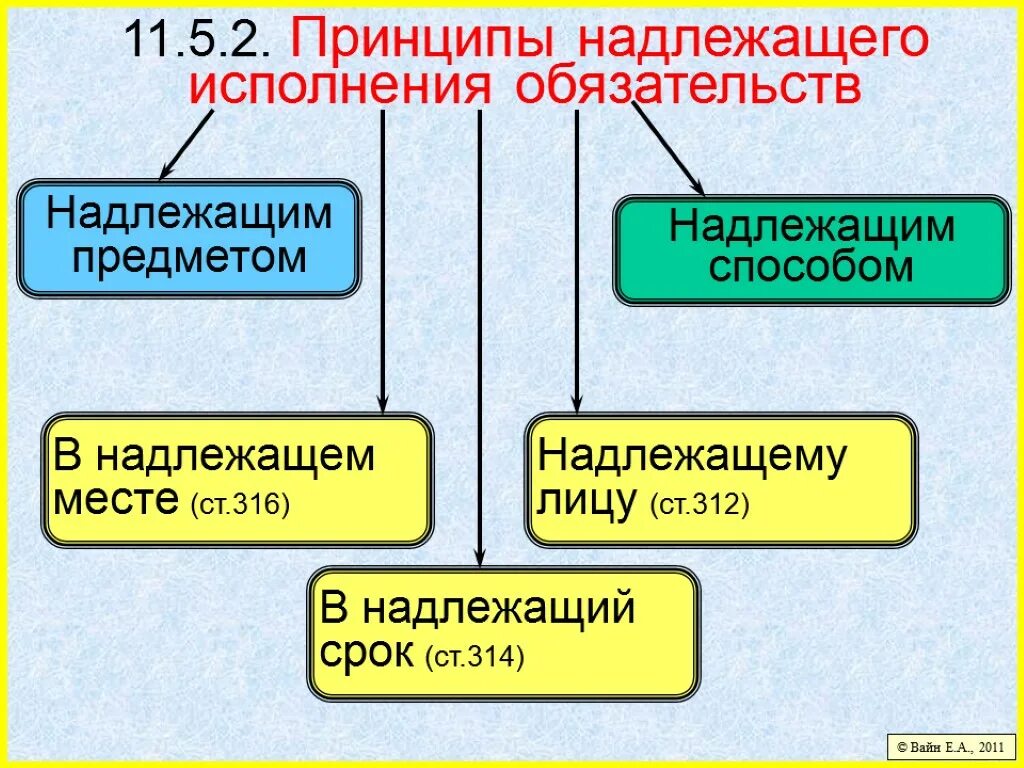 Надлежащий путь. Принцип реального исполнения обязательств. Принципы исполнения обязательств схема. Принцип надлежащего исполнения обязательств. Принцип надлежащего исполнения обязательств схема.