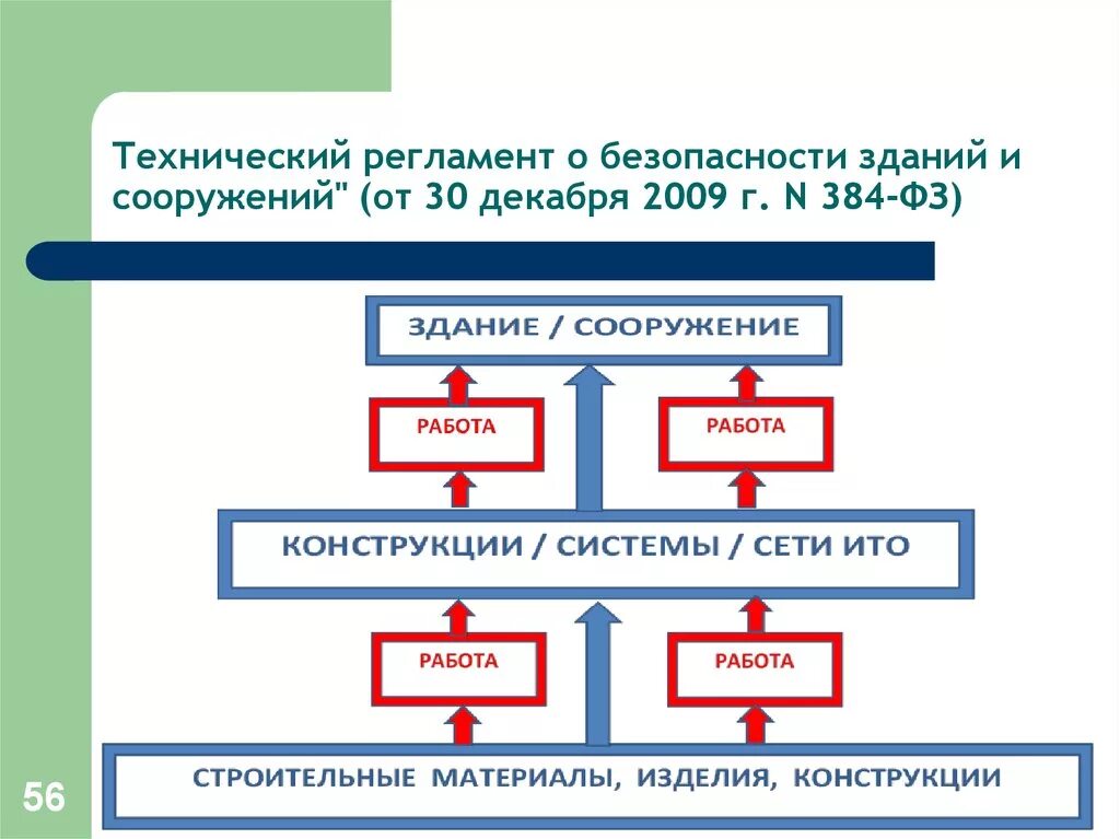 Федеральный закон уровень ответственности. Технический регламент о безопасности зданий и сооружений. 384-ФЗ технический регламент о безопасности зданий и сооружений. Техрегламент о безопасности зданий и сооружений. ФЗ-384 от 30.12.2009 технический регламент о безопасности зданий.