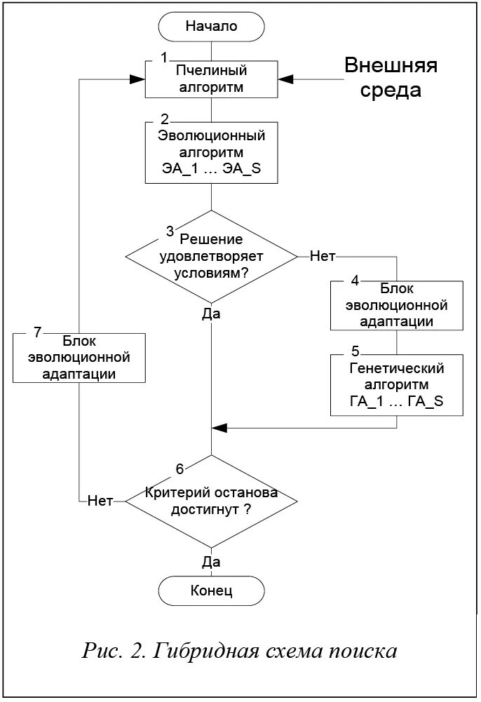 Алгоритмы поиска изображений. Схема алгоритма пчелиной колонии. Блок схема пчелиного алгоритма. Гибридный алгоритм. Метод роя частиц блок схема.