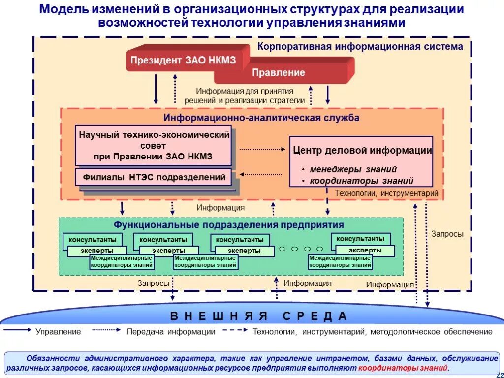 Моделирование систем знаний. Управленческая модель внедрения. схема технологий на предприятии. структура внедрения. структура информационной аналитической системы.