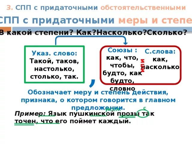 Сложноподчиненное предложение с придаточным. СПП С придаточными меры и степени. Схема сложноподчинённого предложения с придаточным образа действия. Обстоятельственное придаточное меры и степени. СПП С придаточными обстоятельственными меры и степени.