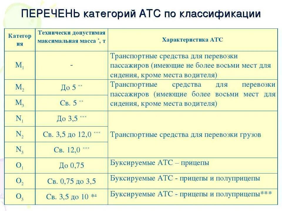 Категории транспортных средств м1 м2 м3 технический регламент таблица. Транспортных средств категорий m1, n1, o1, o2. Категория транспортных средств м1 м2 м3 n1 n2 n3. Транспорт категорий м2, м3, n2, n3.
