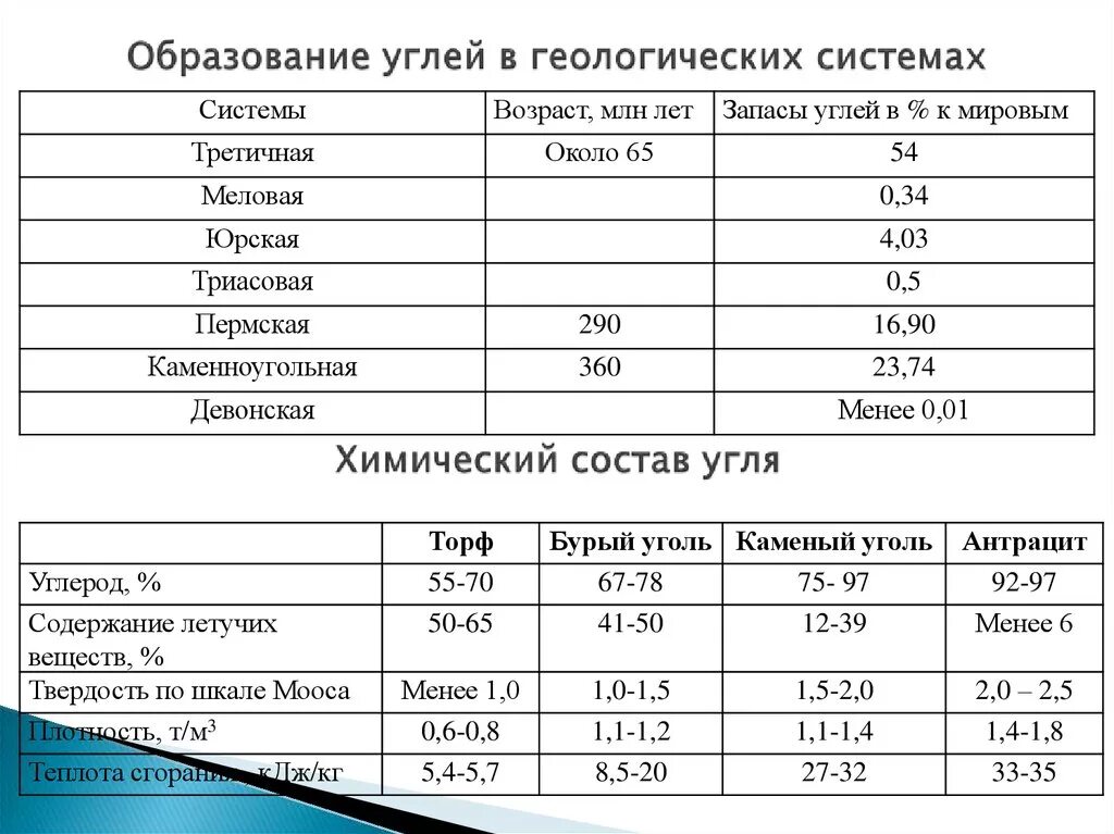 Марки угля. Химический состав каменного угля таблица. характеристики угля. технические характеристики угля. характеристики угля по маркам.