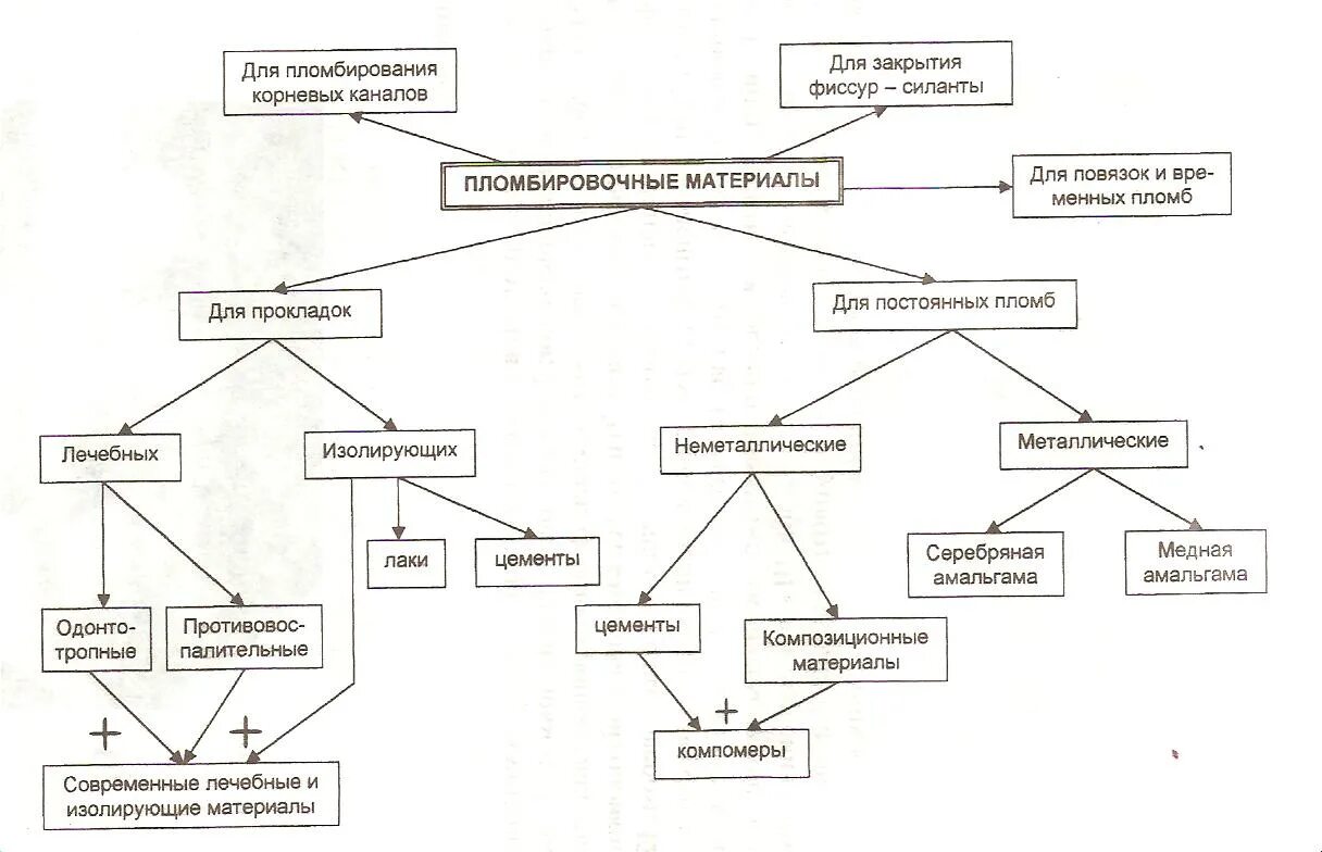 Пломбировочные для корневых каналов. Классификация пломбировочных материалов для корневых каналов. Классификация пломбировочного материалов для пломбирования каналов. Классификация материалов для обтурации корневых каналов. Постоянное пломбирование корневых каналов классификация.